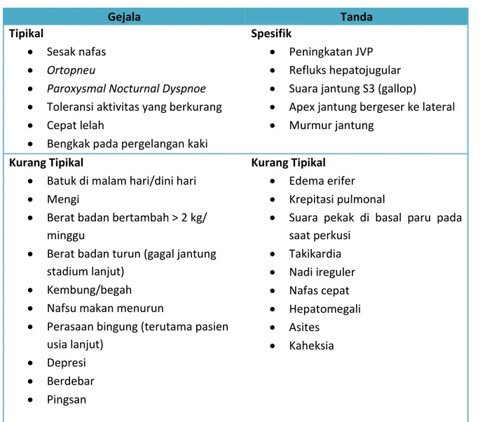 Tabel 3.2 Manifestasi Klinis Gagal Jantung 