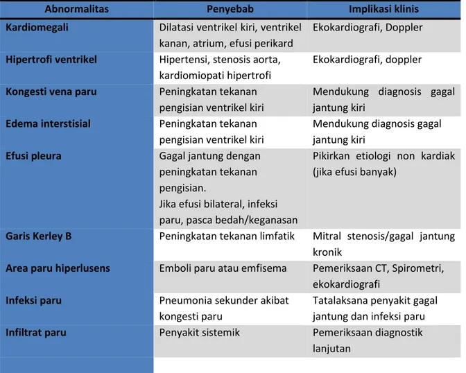 Tabel 3.5 Abnormalitas foto toraks yang umum ditemukan pada gagal jantung 