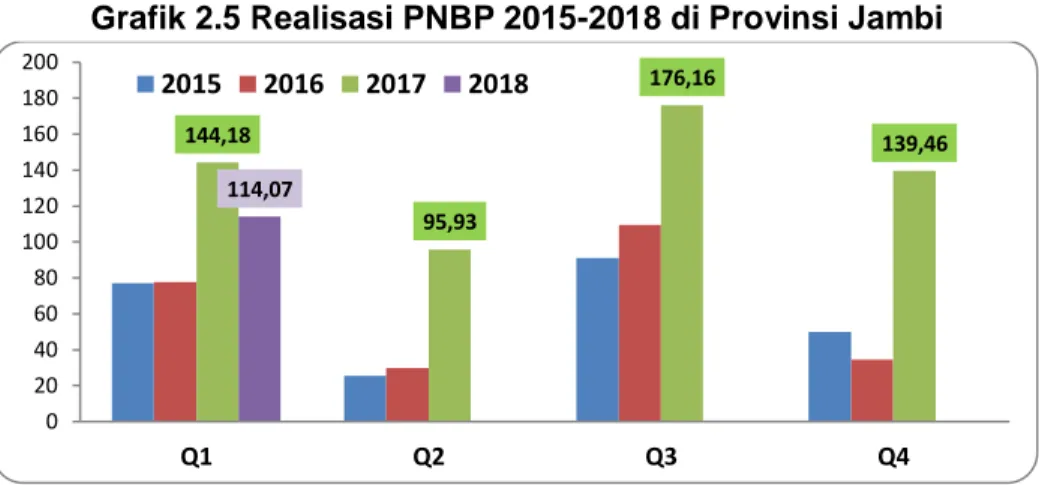 Grafik 2.5 Realisasi PNBP 2015-2018 di Provinsi Jambi 
