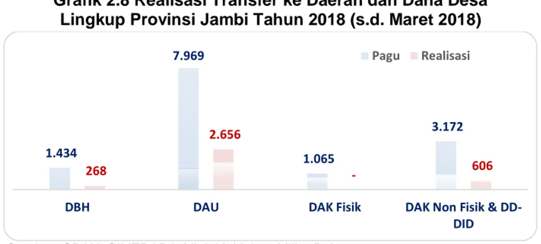 Grafik 2.8 Realisasi Transfer ke Daerah dan Dana Desa   Lingkup Provinsi Jambi Tahun 2018 (s.d