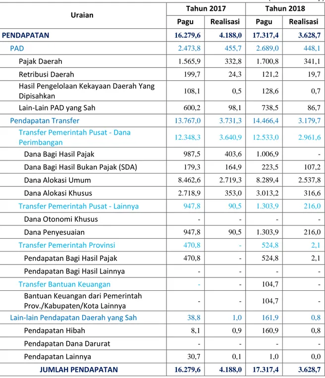 Tabel 3.1 Realisasi APBD Agregat Lingkup Provinsi Jambi  s.d. Triwulan I TA 2018 dan 2017 