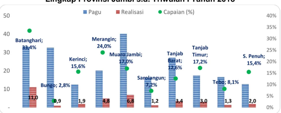Grafik 3.1 Realisasi Penerimaan Pajak Daerah Kabupaten/Kota   Lingkup Provinsi Jambi s.d