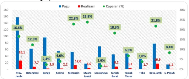 Grafik 3.3 Realisasi Penerimaan Lain-lain Pendapatan Asli Daerah yang Sah  Lingkup Provinsi Jambi s.d