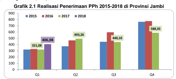 Grafik 2.1 Realisasi Penerimaan PPh 2015-2018 di Provinsi Jambi  