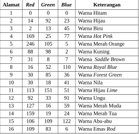 Tabel 1. Database warna RGB pembanding