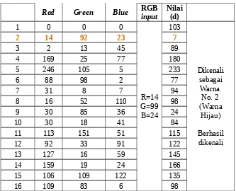 Tabel 3. Hasil perbandingan RGB input (R=2, G=14, B=45) dengan Database RGB
