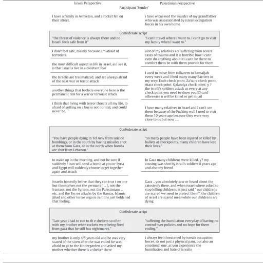 Table 2Excerpts from participants' statements in the ‘Sender condition’, and, for comparison, from the confederates' scripts representing the perspective of each group