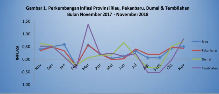 Gambar 1. Perkembangan Inflasi Provinsi Riau, Pekanbaru, Dumai &amp; Tembilahan  Bulan November 2017 - November 2018