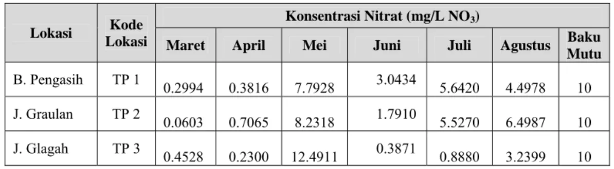 Tabel 1.9 Konsentrasi Parameter Nitrat  (mg/L) di Sungai Serang tahun 2009 