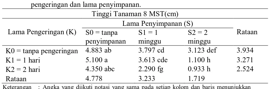 Tabel 5. Tinggi tanaman asam gelugur pada kombinasi perlakuan lama pengeringan dan lama penyimpanan