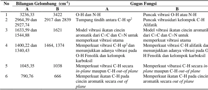 Tabel 2. Bilangan gelombang dan gugus fungsi serbuk tinta cumi–cumi ; (a) Loligo sp.; (b) Sepia officinalis  