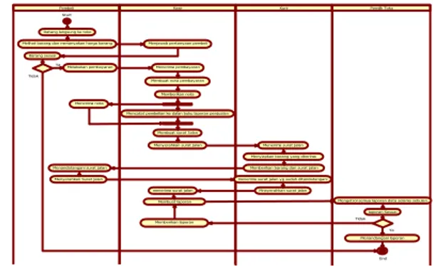Gambar 1. Activity Diagram Sistem Berjalan  3.  Spesifikasi Bentuk Dokumen Masukan 