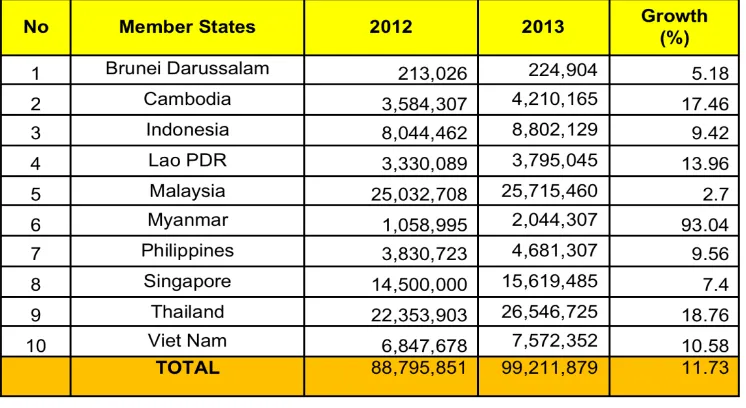 Tabel 1.1 Jumlah Kedatangan Wisatawan ke Kawasan Asia Tenggara  