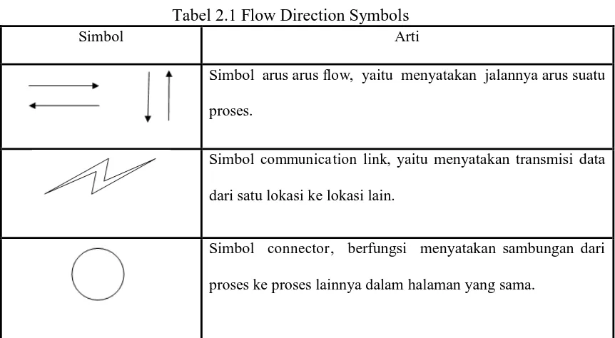 Tabel 2.1 Flow Direction Symbols  Arti 