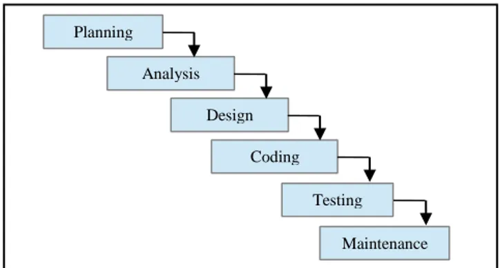 Gambar 1. Metode Waterfall  1.  Planning and Analysis (Analisis Kebutuhan) 
