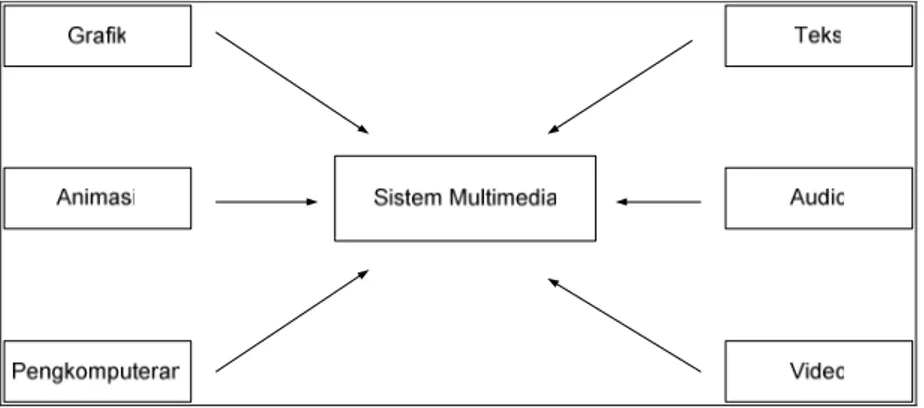 Gambar 2.1.Penggabungan Sistem Multimedia 