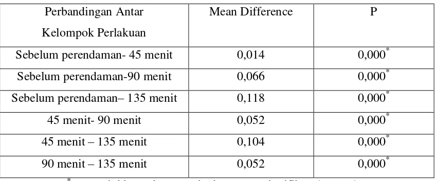 Tabel 3. Analisa Statistik Uji Least Significance Difference (LSD) Nilai Kekasaran 