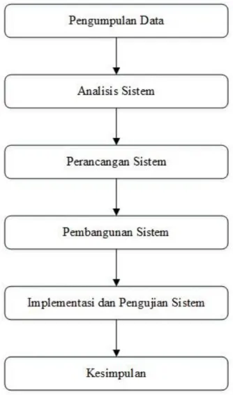 Gambar 1.1 Sistematika Metode Penelitian Deskriptif 