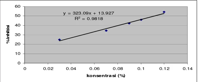 Tabel 4.2   Hasil Absorbansi dan % Inhibisi dari Beberapa Konsentrasi Ekstrak Buah Buncis 