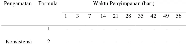 Tabel 4.5 Hasil Pengamatan Perubahan Konsistensi, Warna, dan Bau Sediaan Gel 