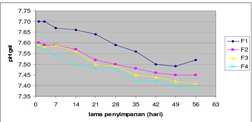 Gambar 4.3 Kurva hubungan lama penyimpanan terhadap pH gel 