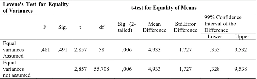 Tabel 5 Hasil Uji Skor Pretest Analisis Independent Samples T Test 