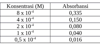 Tabel 2. Nilai Absorbansi Untuk Larutan K2Cr2O7 Pada Panjang Gelombang Maksimum