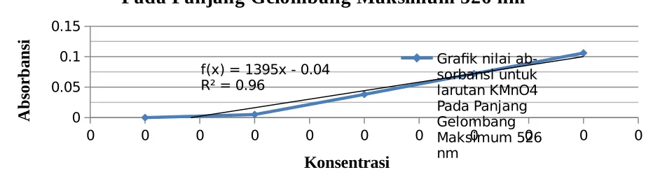 Grafik nilai ab-sorbansi untuk 