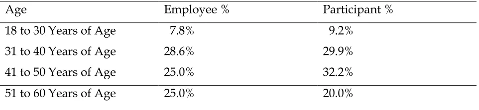 Table 3  Demographic Information (Age) 