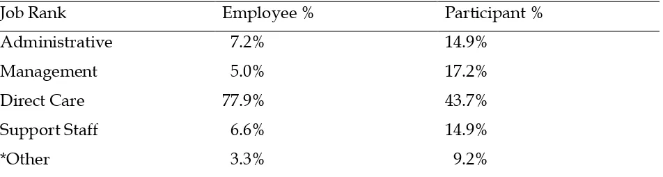Table 6 Demographic Information (Job Rank) 