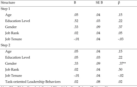 Table 10 Hierarchical Regression Analysis – Structure (N = 87) 