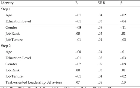 Table 12 Hierarchical Regression Analysis – Identity (N = 87) 