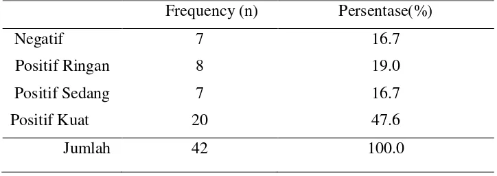 Tabel 4.3. Distribusi Skor Tampilan Warna Hasil Pemeriksaan IHC p63 pada lesi jinak dan ganas prostat 