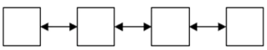 Gambar I.2  Struktur Navigasi Linier 