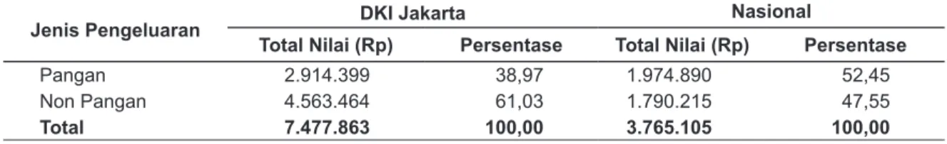 Tabel 1 menjelaskan bahwa DKI Jakarta  memiliki pangsa pengeluaran pangan jauh lebih  rendah dibandingkan nilai rata-rata nasional yakni  sebesar 38,97%, sedangkan pangsa pengeluaran  pangan nasional sebesar 52,45%