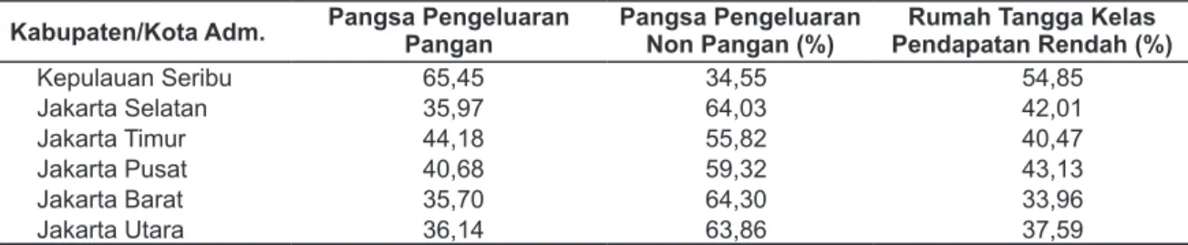 Gambar 1. Prevalensi stunting menurut Kabupaten/                     Kota di DKI Jakarta.