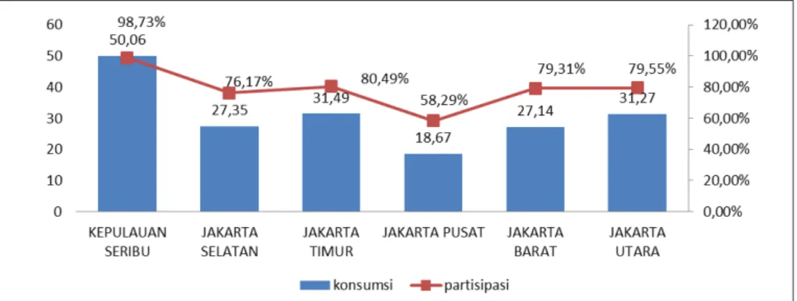 Gambar 2. Tingkat  Partisipasi (%) dan Rata-Rata Konsumsi Ikan Rumah Tangga (Kg/Kap/Tahun)  Menurut                       Kabupaten/Kota di DKI Jakarta, 2017