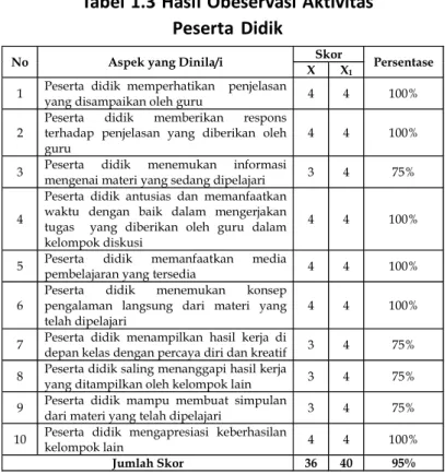 Tabel  4.27  Kriteria  Interpretasi  Aktivitas Peserta  Didik