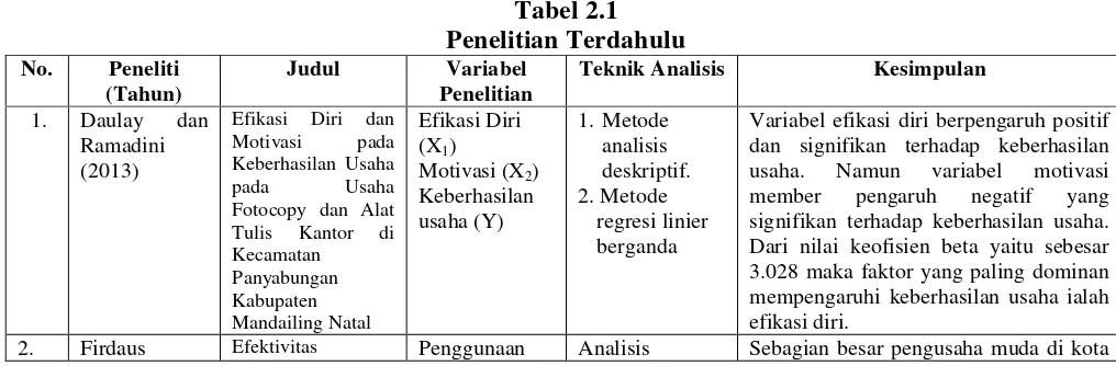 Tabel 2.1 Penelitian Terdahulu 