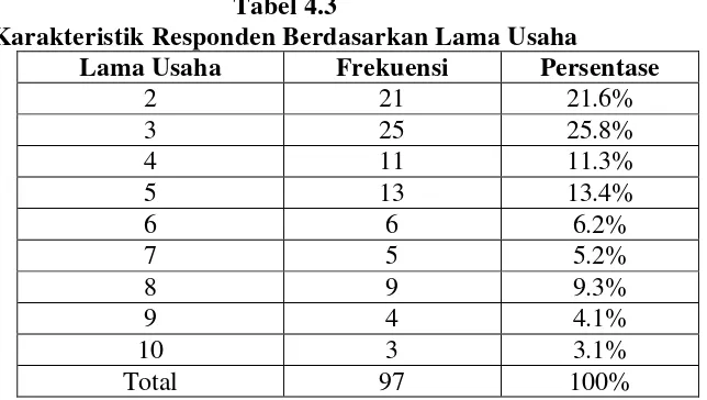 Tabel 4.3 Karakteristik Responden Berdasarkan Lama Usaha 
