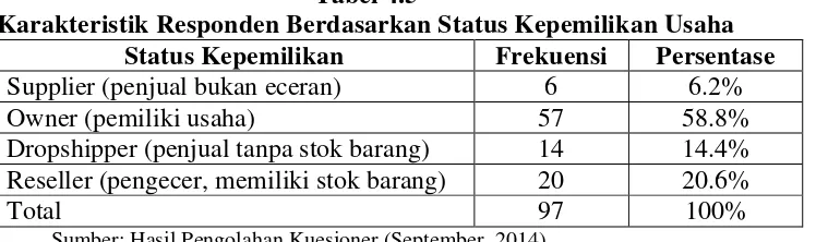 Tabel 4.5 Karakteristik Responden Berdasarkan Status Kepemilikan Usaha 