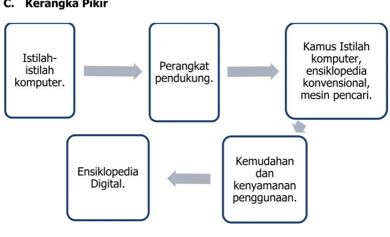 Gambar 1. Kerangka Pikir 