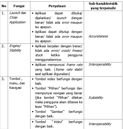 Tabel 1. Kisi-kisi Instrumen Functionality 