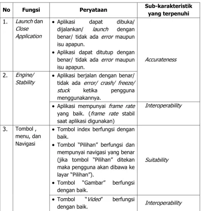 Tabel 1. Kisi-kisi Instrumen Functionality 