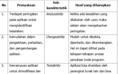 Tabel 3. Kisi-kisi Instrumen Maintainability 