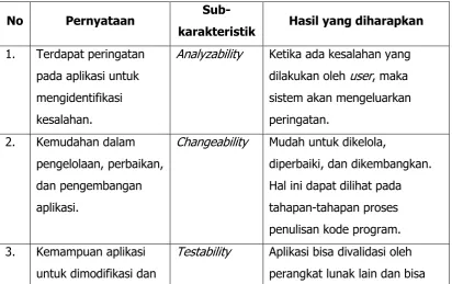 Tabel 3. Kisi-kisi Instrumen Maintainability 