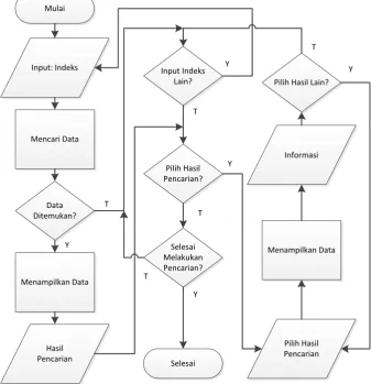 Gambar 7. Desain Navigasi Sub Proses Menu Indeks 