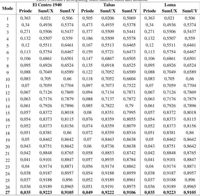 Tabel 3 Modal Participating Mass Rations statik dan dinamik 