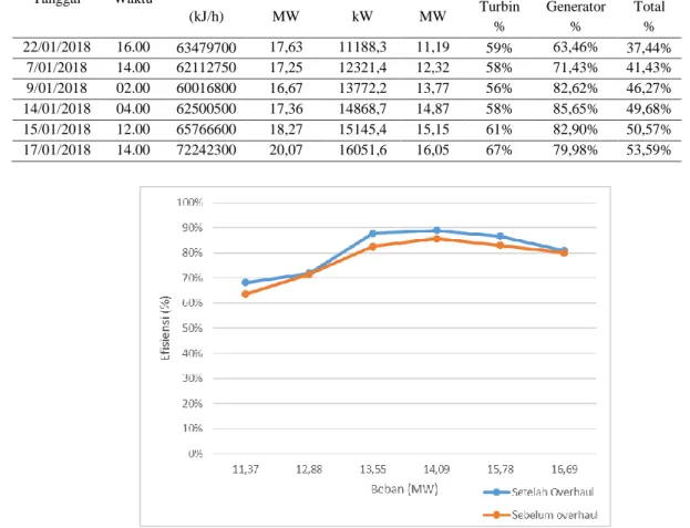 Tabel 3.1 Daya aktual turbin, daya generator dan nilai efisiensi unit 1 sebelum overhaul 