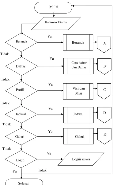 Gambar 4.2 Flowchart Halaman Utama 